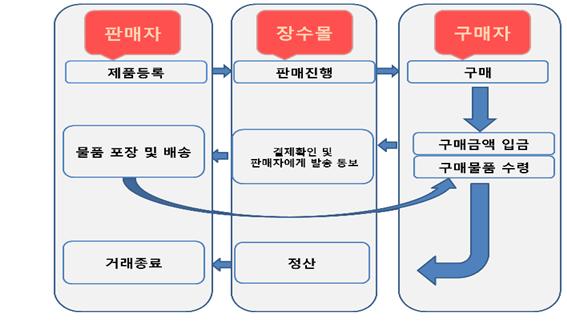 장수몰 판매구조.jpg